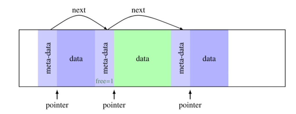 Layout of Freelist in Heap for ymalloc