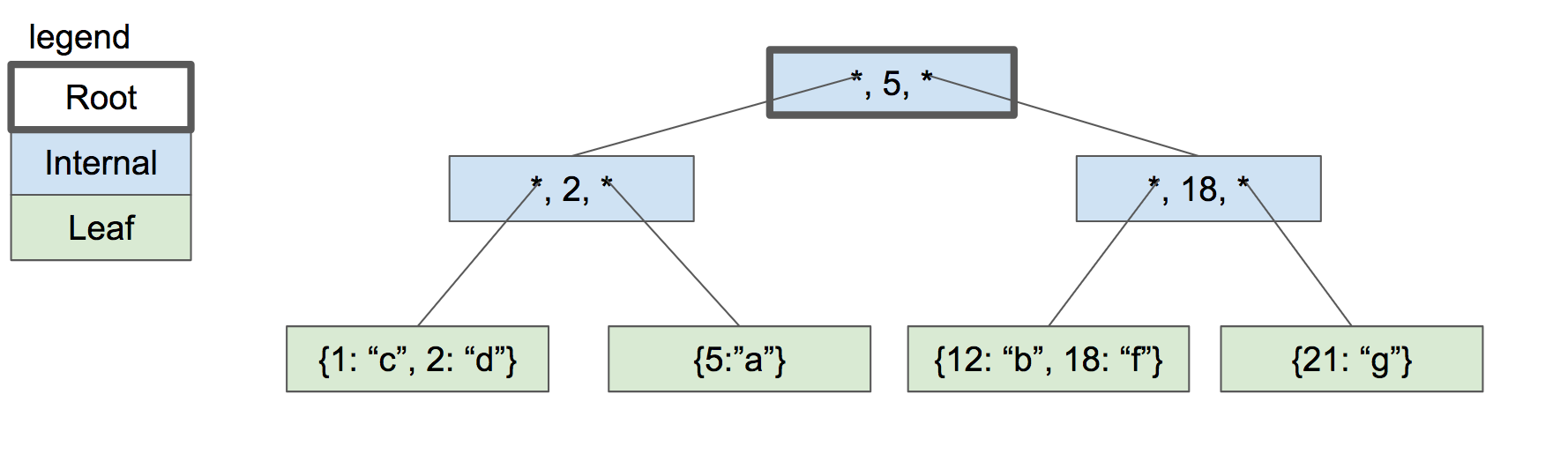 Example B-Tree Structure